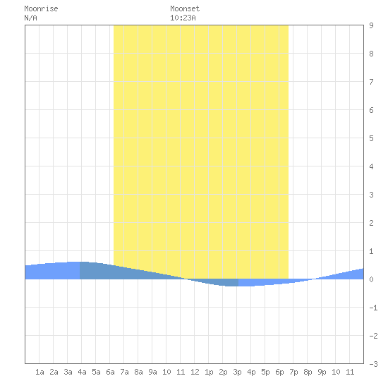 Penuelas tide chart for Friday, April 2, 2021