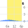 Penuelas tide chart for Tuesday, April 6, 2021
