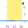 Penuelas tide chart for Friday, April 9, 2021