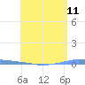 Penuelas tide chart for Tuesday, May 11, 2021