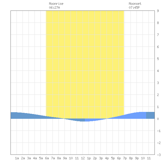 Penuelas tide chart for Wednesday, May 12, 2021