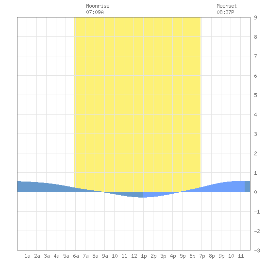 Penuelas tide chart for Thursday, May 13, 2021