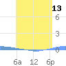 Penuelas tide chart for Thursday, May 13, 2021