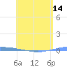Penuelas tide chart for Friday, May 14, 2021