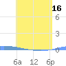 Penuelas tide chart for Sunday, May 16, 2021