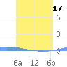 Penuelas tide chart for Monday, May 17, 2021