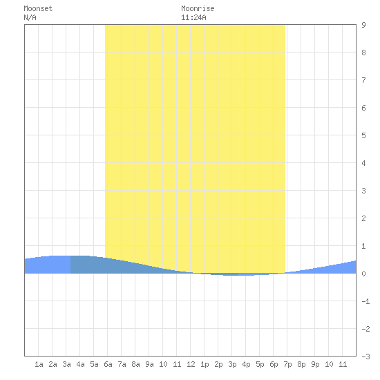 Penuelas tide chart for Tuesday, May 18, 2021