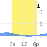 Penuelas tide chart for Saturday, May 1, 2021