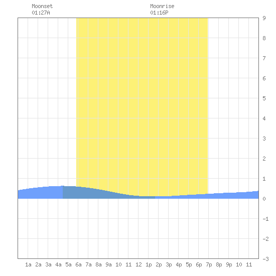 Penuelas tide chart for Thursday, May 20, 2021