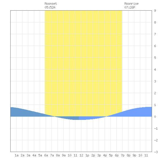 Penuelas tide chart for Wednesday, May 26, 2021
