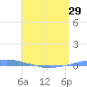 Penuelas tide chart for Saturday, May 29, 2021