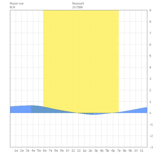 Penuelas tide chart for Monday, May 31, 2021