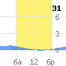 Penuelas tide chart for Monday, May 31, 2021