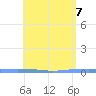 Penuelas tide chart for Friday, May 7, 2021