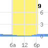 Penuelas tide chart for Sunday, May 9, 2021