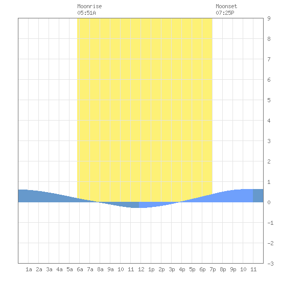 Penuelas tide chart for Thursday, June 10, 2021