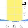 Penuelas tide chart for Saturday, June 12, 2021