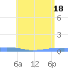 Penuelas tide chart for Friday, June 18, 2021