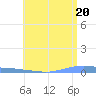 Penuelas tide chart for Sunday, June 20, 2021