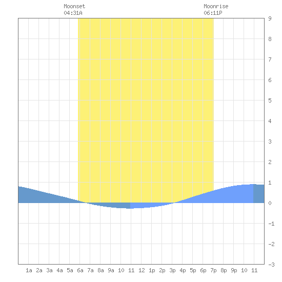 Penuelas tide chart for Wednesday, June 23, 2021