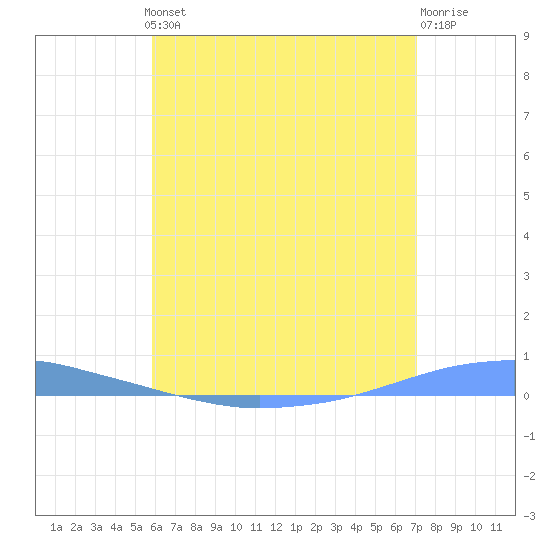 Penuelas tide chart for Thursday, June 24, 2021