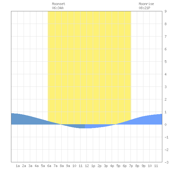 Penuelas tide chart for Friday, June 25, 2021