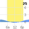 Penuelas tide chart for Friday, June 25, 2021