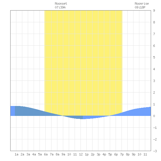 Penuelas tide chart for Saturday, June 26, 2021