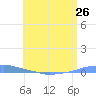 Penuelas tide chart for Saturday, June 26, 2021