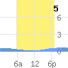 Penuelas tide chart for Saturday, June 5, 2021
