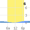 Penuelas tide chart for Sunday, June 6, 2021
