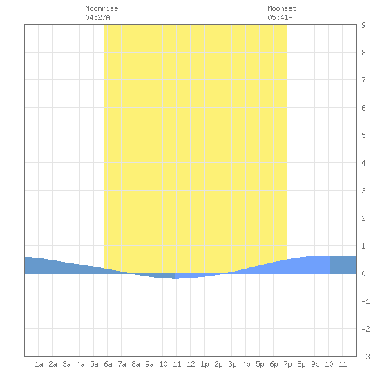 Penuelas tide chart for Tuesday, June 8, 2021