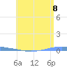 Penuelas tide chart for Tuesday, June 8, 2021