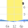 Penuelas tide chart for Wednesday, June 9, 2021