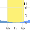 Penuelas tide chart for Sunday, July 11, 2021