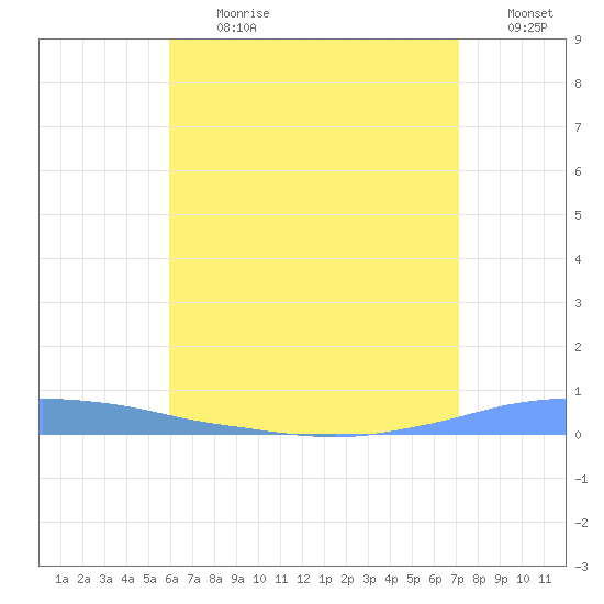 Penuelas tide chart for Monday, July 12, 2021