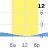 Penuelas tide chart for Monday, July 12, 2021