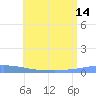 Penuelas tide chart for Wednesday, July 14, 2021