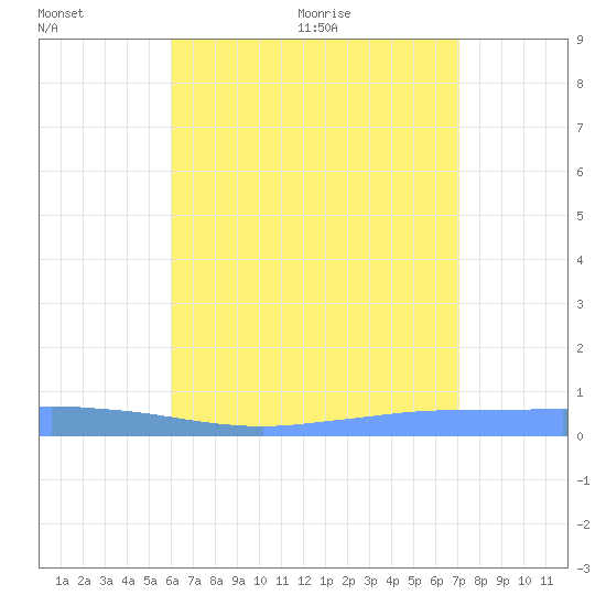 Penuelas tide chart for Friday, July 16, 2021