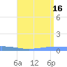 Penuelas tide chart for Friday, July 16, 2021
