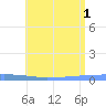 Penuelas tide chart for Thursday, July 1, 2021