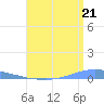 Penuelas tide chart for Wednesday, July 21, 2021