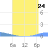 Penuelas tide chart for Saturday, July 24, 2021