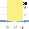 Penuelas tide chart for Sunday, July 25, 2021