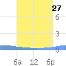 Penuelas tide chart for Tuesday, July 27, 2021