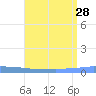 Penuelas tide chart for Wednesday, July 28, 2021