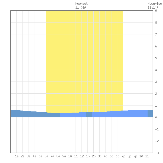 Penuelas tide chart for Thursday, July 29, 2021