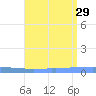 Penuelas tide chart for Thursday, July 29, 2021