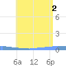 Penuelas tide chart for Friday, July 2, 2021