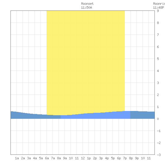 Penuelas tide chart for Friday, July 30, 2021
